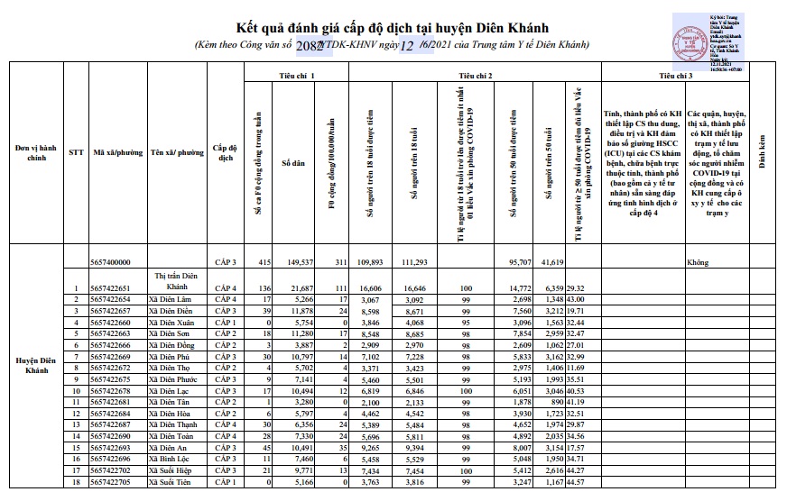 ĐÁNH GIÁ CẤP ĐỘ DỊCH COVID-19 TẠI HUYỆN DIÊN KHÁNH (Cập nhật ngày 12/11/2021)